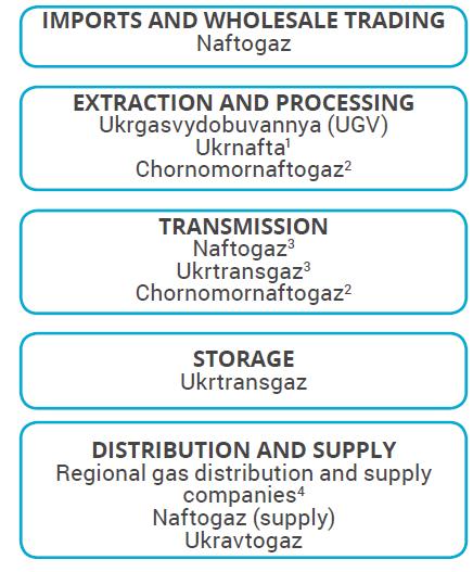 Naftogaz gas business restructuring: A bold proposal for discussion Naftogaz as one of many competing players Package the 130 UGV fields into several companies and sell them Pre-privatise Ukrtransgaz