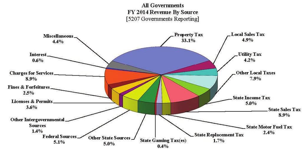 LOCAL TAXES Local Taxes account for 50.1% of All Government Revenue. Local Taxes consist of revenue received through locally imposed taxes including: Property, Local Sales, Utility, and Other Taxes.
