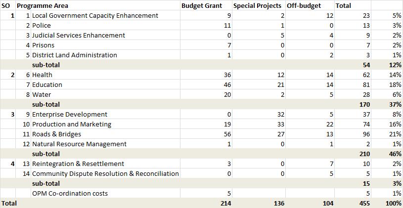 5.2. Indicative Costing Given the assumptions set out above, the total indicative cost of PRDP 2 is estimated at $455m over three years, of which: 47% ($214m) will be through the PRDP budget grant