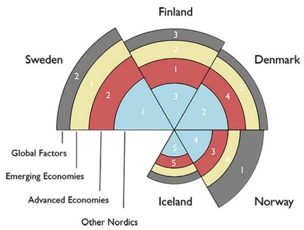 Figure 23. Finland: Linkages with the Nordic Region Among the Nordics, Sweden and Finland share the strongest implicit linkages, whereas those with Iceland are the weakest.