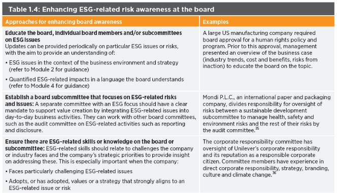1. Establish governance for effective risk management ESG-related responsibilities Integrating ESG at the board level