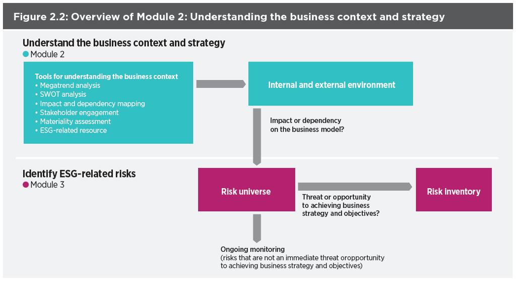 3. Identify ESG-related risks Overlaying ESG-knowledge with the business