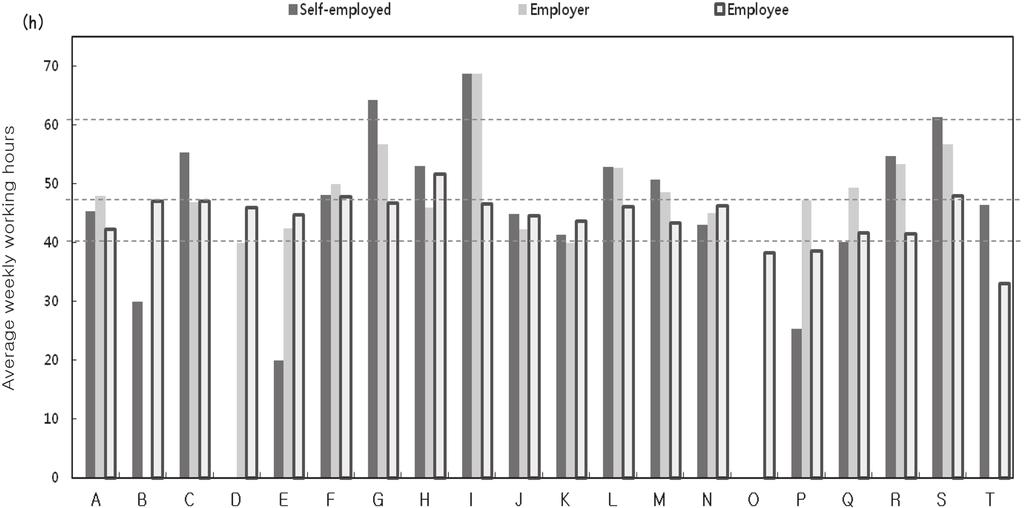 460 J PARK et al. Fig. 2. The distribution of weekly working hours by employment status. Fig. 3. Average weekly working hours by sector. A. Agriculture, forestry, and fishing, B.