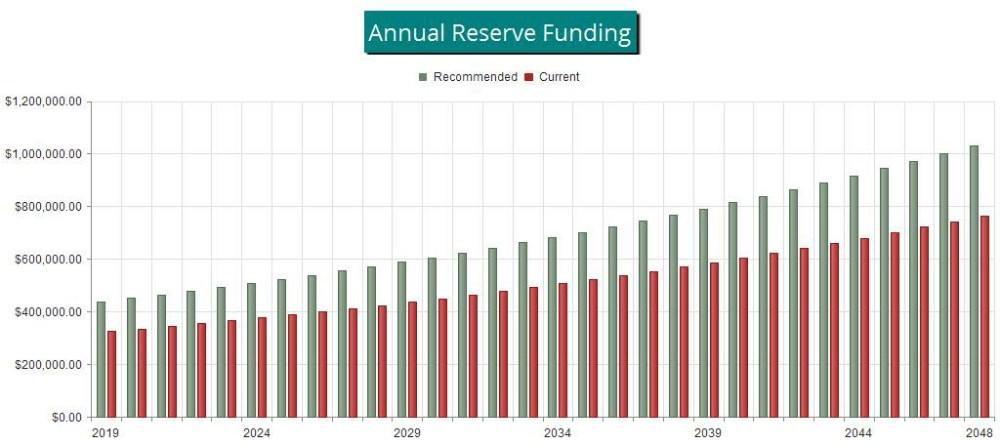 Reserve Fund Status The starting point for our financial analysis is your Reserve Fund balance, projected to be $496,000 as-of the start of your Fiscal Year on 1/1/2019.