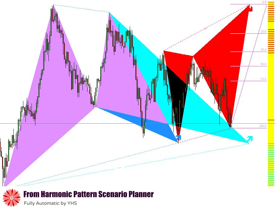 Birth of New Trend (BNT) Tipple Entry Harmonic Pattern Trading Strategy May 2014 This trading strategy was developed by Y H Seo.