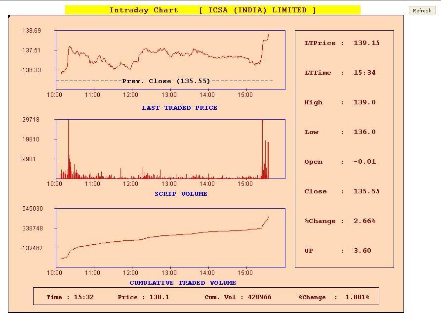 Intraday The Intra Day charts display Intra Day movement of Index and Securities.