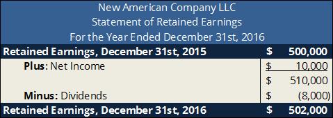 The statement of owner s equity reports the increases or decreases in owner s equity over a specific period of time. This statement may also be referred to as the statement of retained earnings.