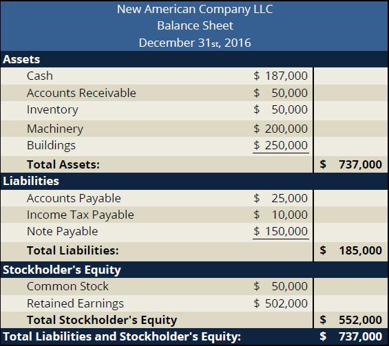 As we can see above, the balance sheet is organized by asset, liability and stockholder's equity sections.