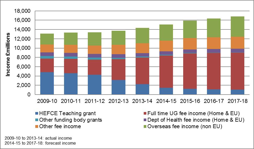 45. HEFCE grant funding for teaching is forecast to fall by 52.