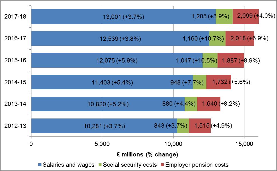 Figure 13 Changes and breakdown of staff costs 2012-13 to 2017-18 77.