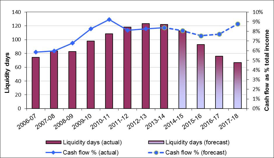 Figure 15 Net liquidity and cash flow 2006-07 to 2017-18 91. Six institutions reported negative cash flows in 2013-14.