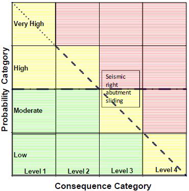 Current Standard of Practice for Management Geotechnical Features Other Countries or Infrastructure Types USACE dam risk assessment (Scott, 2011) Multi-tier
