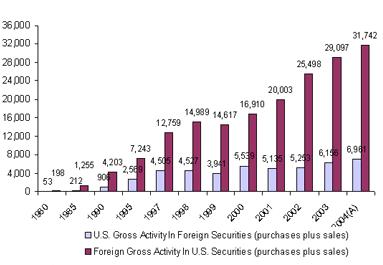Figure 1 Cross-Border Trading of Securities Notes: In billion US$.