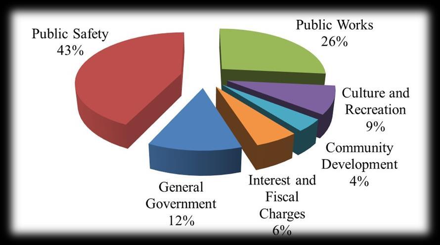 $23,114,900. Property tax, charges for services, and grants and contributions are the City s largest general revenue sources.
