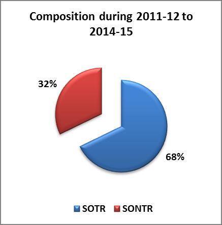Figure 9.6 presents the composition of SOTR and SONTR in State Own Revenue.