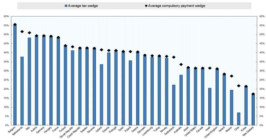 Taxes on average worker (compulsory
