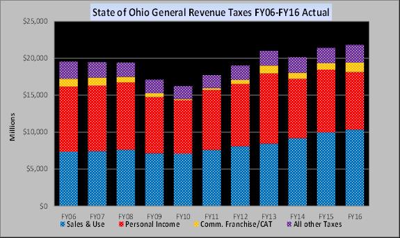 The five-year forecast includes three years of actual and five years of projected general fund revenues and expenditures.