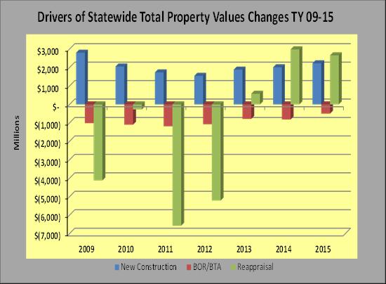 The graph below sums up the main drivers of real property value changes across the state for Tax Year 2009 through 2015. The changes noted below are for Class 1 and 2 property values.