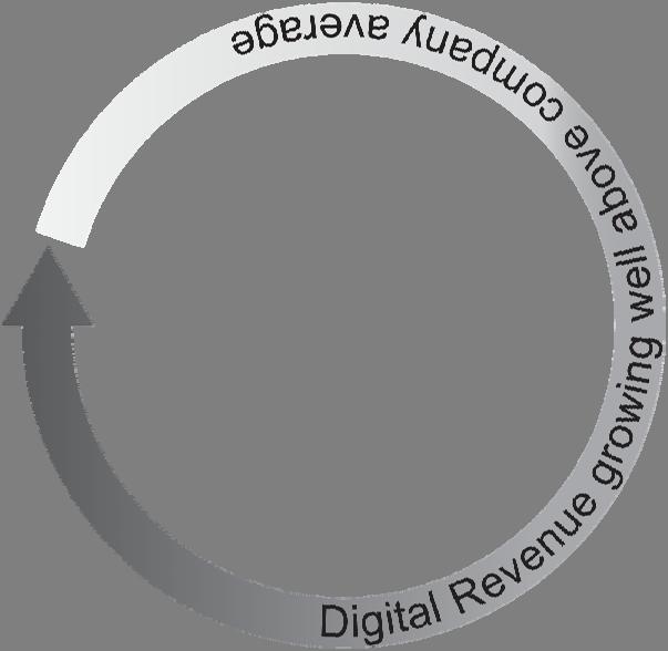 Digital Operations Digital Systems & Technology Digital Revenue