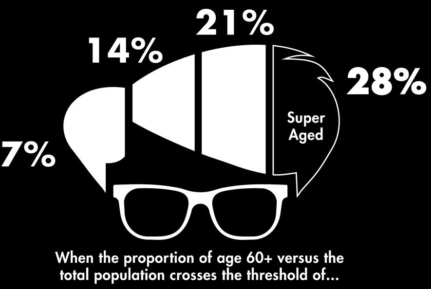 To better illustrate, the stage of aging has been segmented into four broad categories: Young when the proportion of those age 60 and over crosses 7 percent