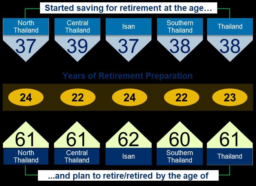 Figure 22 Retirement and Retirement Planning Responding to questions: At what age do you expect to retire/how old were you when you retired?
