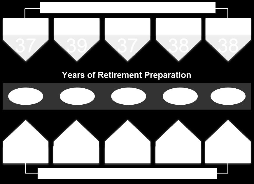 Figure 23 Regret Delaying Saving for Retirement Agree with: I regret I started saving and investing for retirement a bit late OR I have not started
