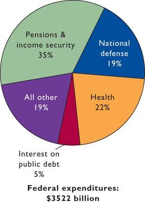 A. Expenditures emphasize four important areas (Figure 16.3): 1. Pensions and income security 2.