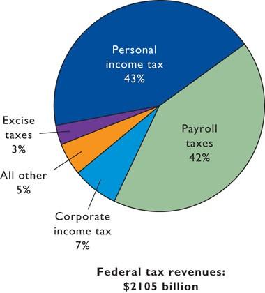 1. Personal income tax is the primary source of federal revenue. a. The federal personal income tax is progressive.
