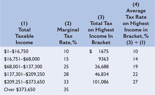 A marginal tax rate is the rate at which the tax is paid on each additional unit of taxable income (Table 16.1). c.