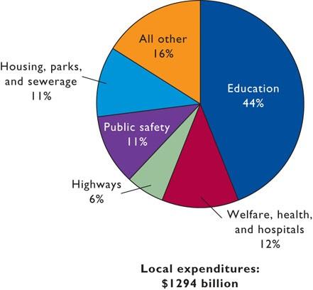 State spending goes primarily for education, welfare, highways, health and hospitals, and public