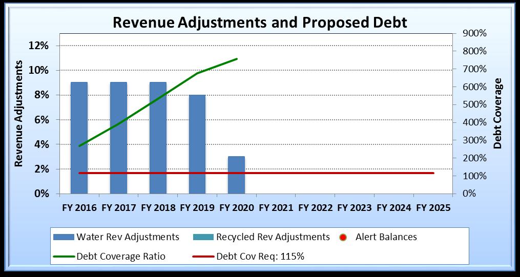 Figures 3-1 through 3-5 display the FY 2016 through FY 2025 Financial Plan in graphical format.