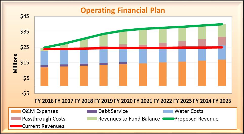 Figure 3-2: Proposed Operating Financial Plan Figure 3-3 summarizes the projected CIP and its funding sources which for this study is solely rate revenue.