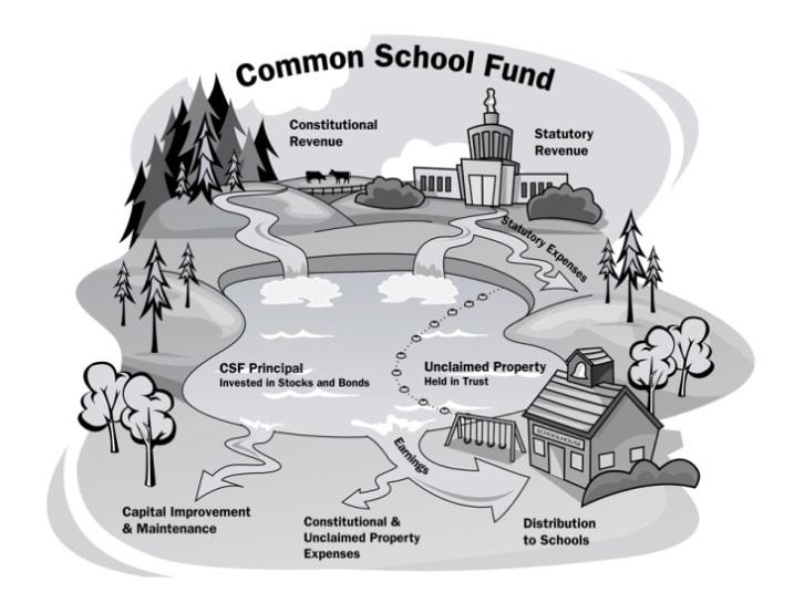 Goal 4: Maximize Common School Fund Distributions Distributions to K-12 public school districts stabilized: 2006: $45.