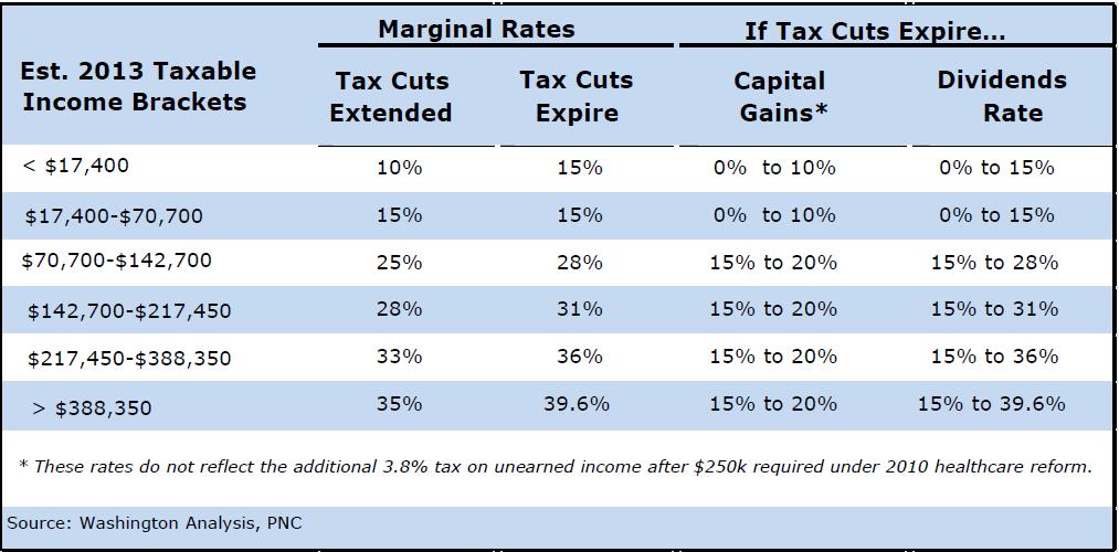 Taxes Rates for 2013 with