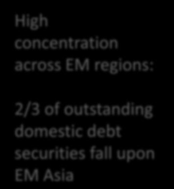 2005 2006 2007 2008 2009 2010 2011 High concentration across EM regions: 2/3 of outstanding