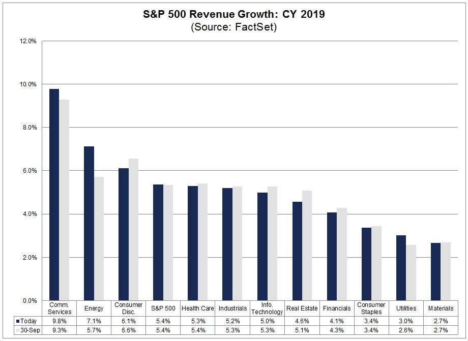 CY 2019: Growth Copyright 2018 FactSet Research Systems Inc.