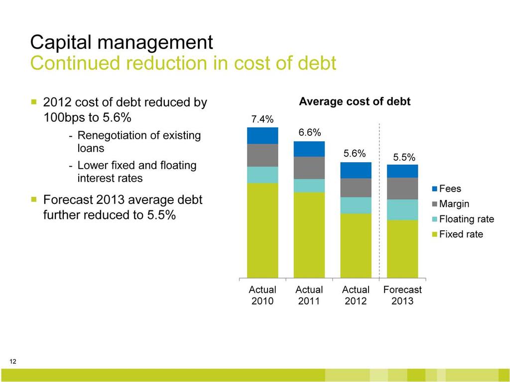 This graph illustrates how our Treasury team has worked down the average cost of debt in the last few years. The average cost of debt for 2012 was 100 basis points lower than 2011.