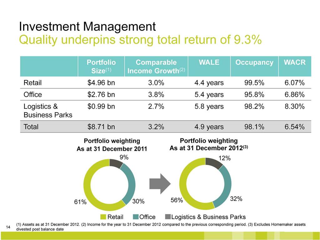 Thanks Mark. In 2012, the portfolio delivered a solid result achieving a total return of 9.3%.