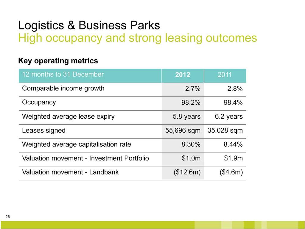 The logistics and business parks portfolio delivered strong comparable income growth of 2.7%. Occupancy levels remain high at 98.