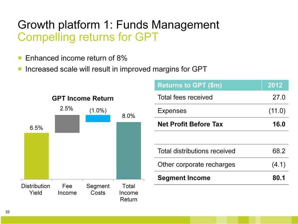 Funds management is an effective growth platform for GPT as it generates enhanced returns for the Group. The base distribution yield of 6.