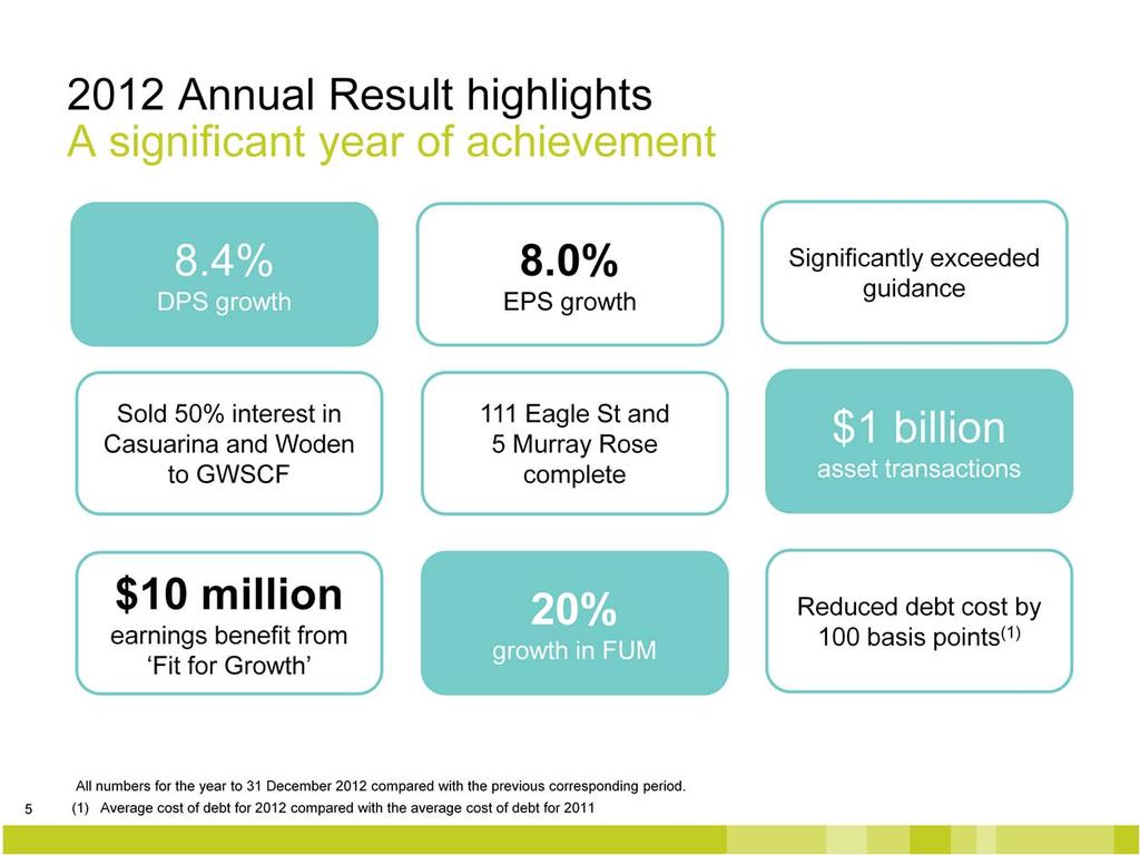 It has been a great year for GPT. Once again we delivered EPS growth ahead of guidance.