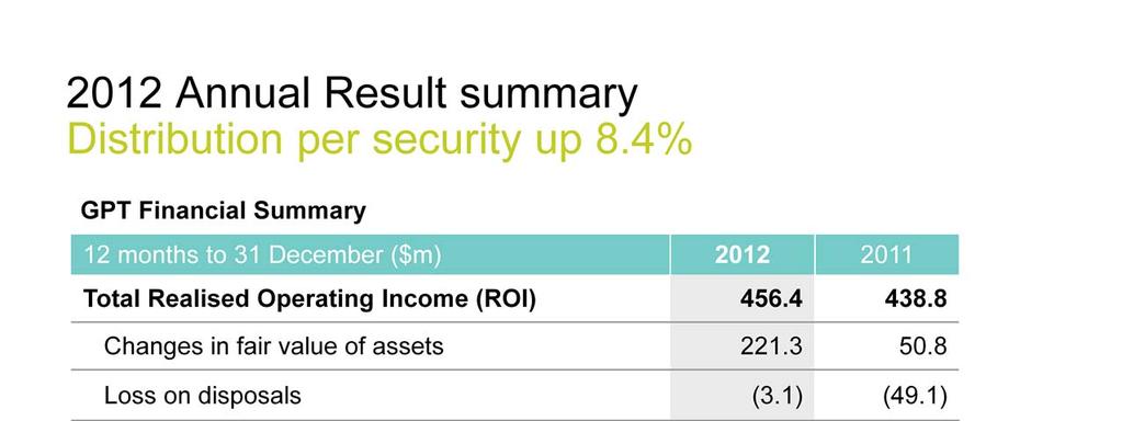 I ll start with the operating performance of the Group for 2012. Realised Operating Income per security, which reflects our underlying operational earnings, was up 8.0%.