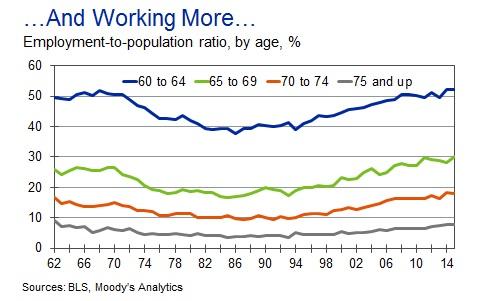 The combined effect of an older population and people working more later in life is that the senior share of the workforce has increased significantly, doubling from 3% to 6% in the last 15 years to