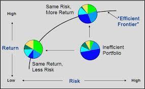 The efficient frontier is the curve that rises as the amount of risk increases.