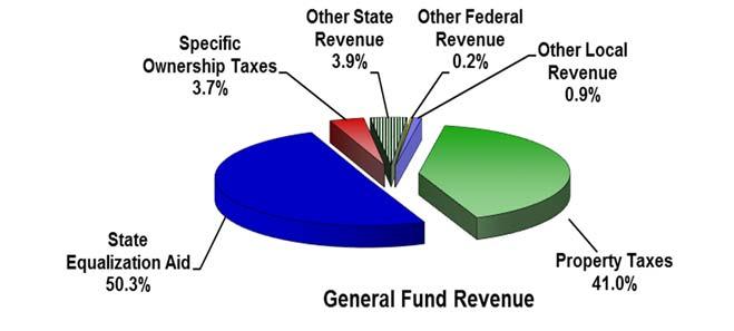 GENERAL FUND EXPENDITURES REVENUE SOURCES Property Taxes $241,851,462 State Equalization 297,418,879 Specific Ownership Taxes 21,578,953 Other Local Revenue 5,368,900 Other State Revenue 22,752,611