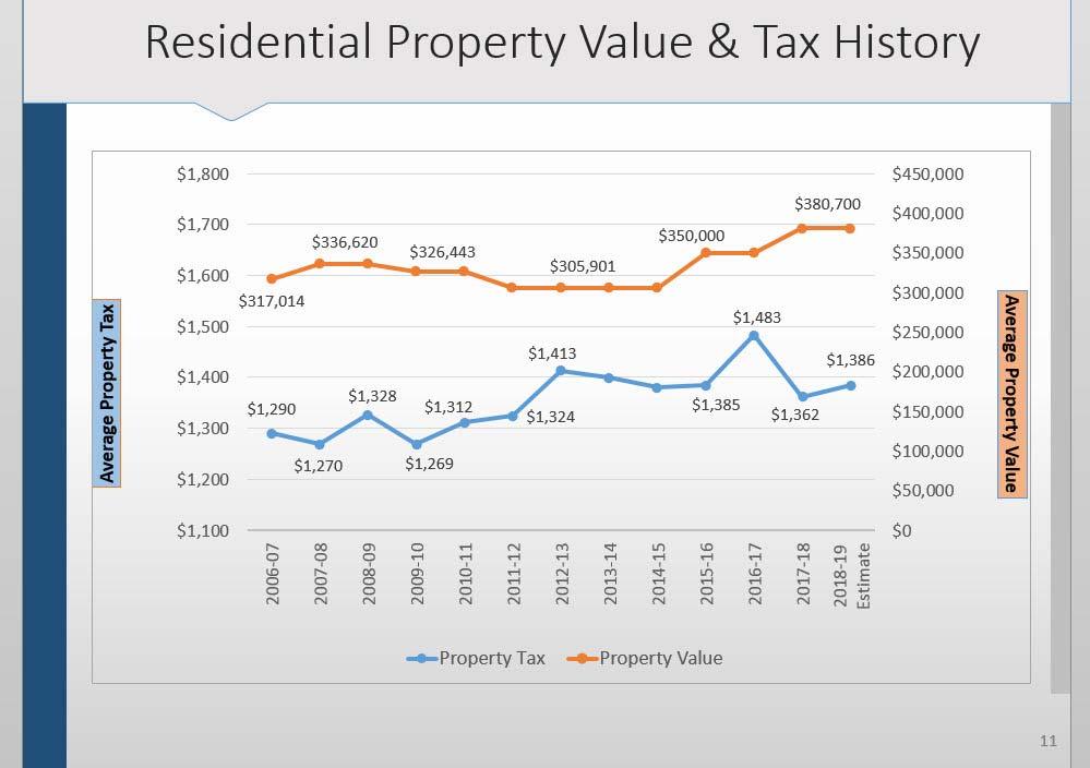 PROPERTY TAXES & MILL RATES The taxable valuations of real estate properties in the District are assessed by the Arapahoe County Assessor and are estimated for 2018.