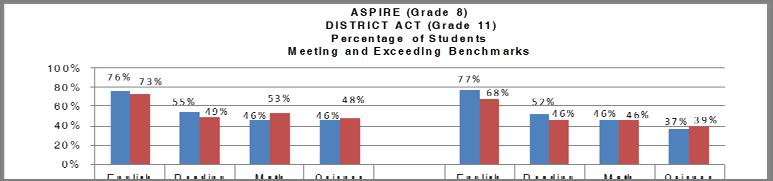 These assessments provide a higher baseline for student learning through feedback to teachers, principals, and parents on student performance in relation to the Colorado Academic Standards.