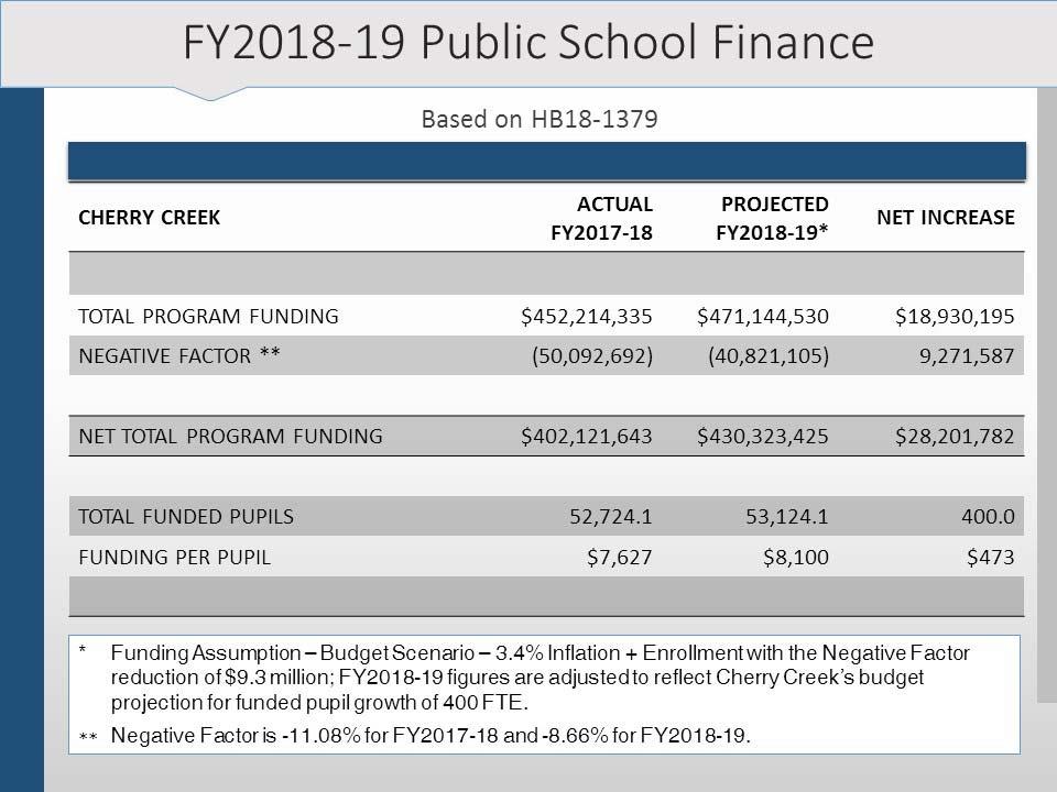 2018-19 BUDGET PLANNING Budget Balancing Measures FY2018-19 Budget Balancing Plan Cherry Creek s proposed budget is balanced through a combination of a revenue increase and a measured use of General