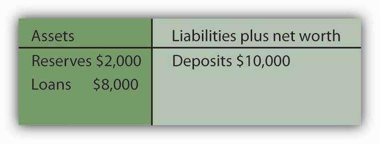 2. Acme Bank s balance sheet after losing $1,000 in deposits: Figure 9.11 Required reserves are deficient by $800.