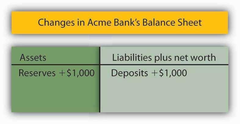 payment. The Fed pays the check by crediting the bank s account at the Fed, so the bank has more reserves. The Fed s purchase of a bond can be illustrated using a balance sheet.
